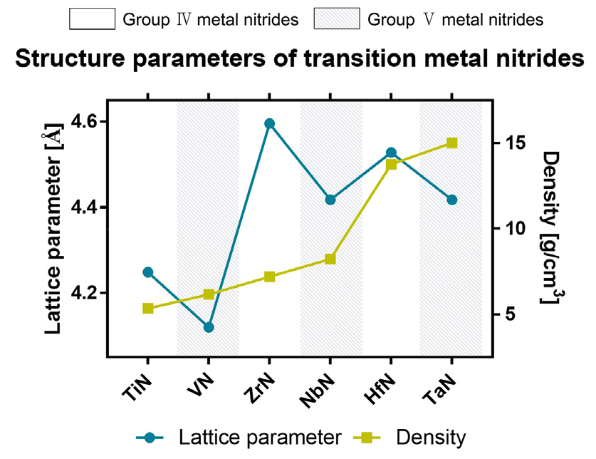 A Study on the Properties of Transition Metal Nitride Coating Materials ...