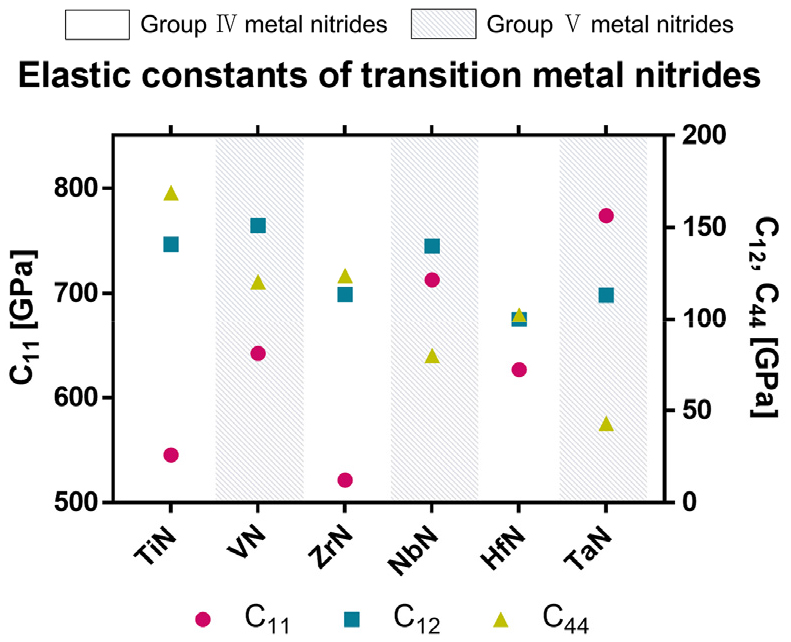 A Study on the Properties of Transition Metal Nitride Coating Materials ...